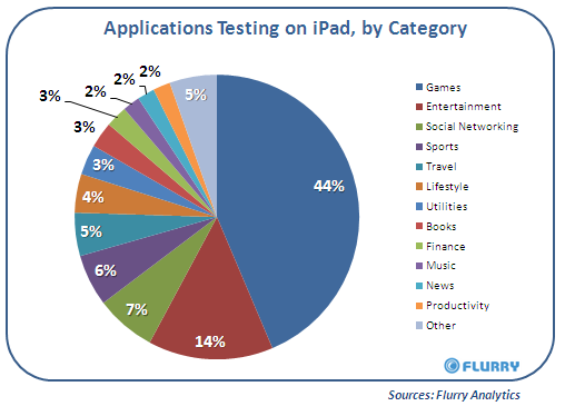 flurry-app-testing-ipad
