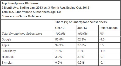 comscore-abd-mobil-isletim-070313