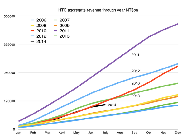 htc-gelir-tablo-040814