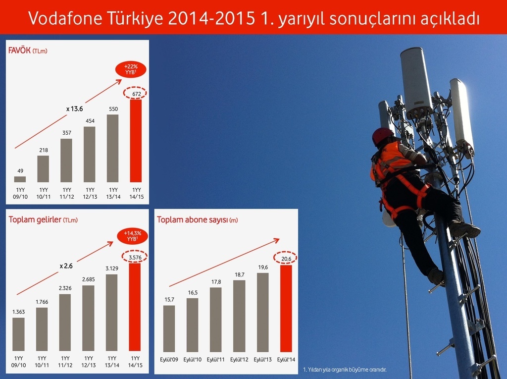 vodafone-2014-2015-birinci-ceyrek-sonuclar-111114