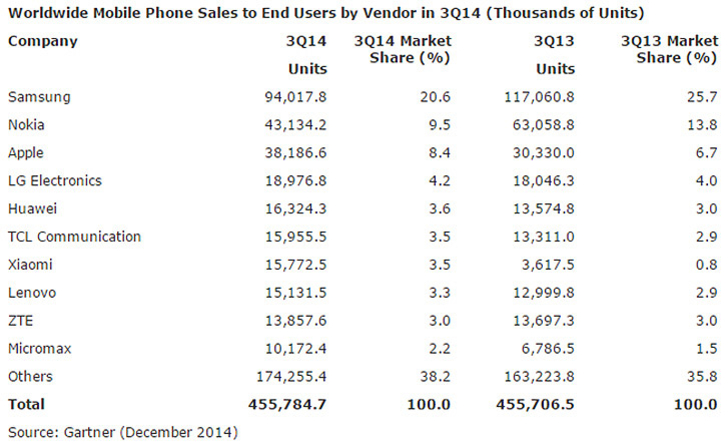 gartner-q3-cep-telefonu