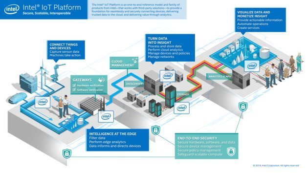 intel-nesnelerin-interneti-101214