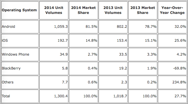 2014-akilli-telefon-sevkiyat-250215