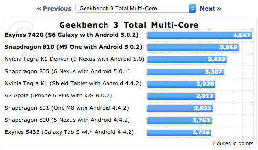 samsung-galaxy-s6-benchmark-040315
