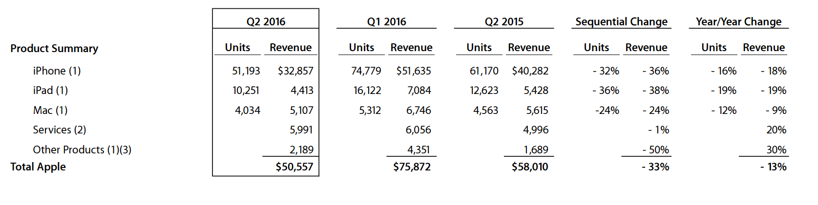 Apple'ın iPhone, iPad, Mac, Servisler ve Diğer Ürünler segmentlerine elde ettiği gelirlerin karşılaştırılması
