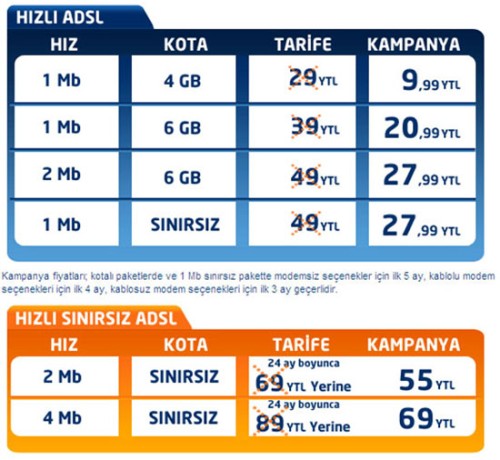Turknet'ten ADSL kampanyası: Ayda 9.99 YTL'den başlayan fiyatlar