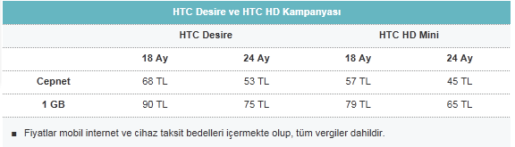 Vodafone HTC Desire ve HTC HD Mini'yi Türkiye'de satışa sundu