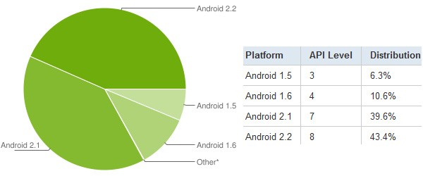Android Market'e aktif şekilde erişen Google telefonlarının yüzde 83'ü Android 2.x ile çalışıyor