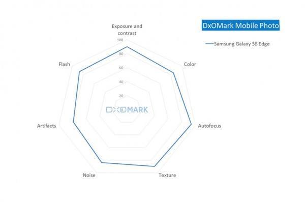 samsung-galaxy-s6-edge-dxomark-290415-1