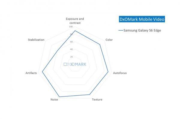 samsung-galaxy-s6-edge-dxomark-290415-2