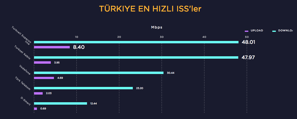 Speedtest Türkiye internetine ışık tutan araştırmasının sonuçlarını ...