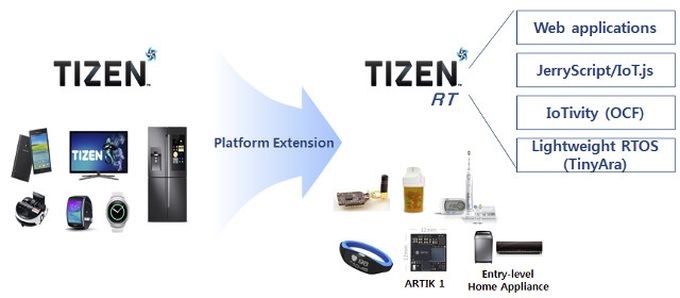 Samsung Tizen 4.0 ve Tizen RT ile Nesnelerin İnternetinde liderliği hedefliyor