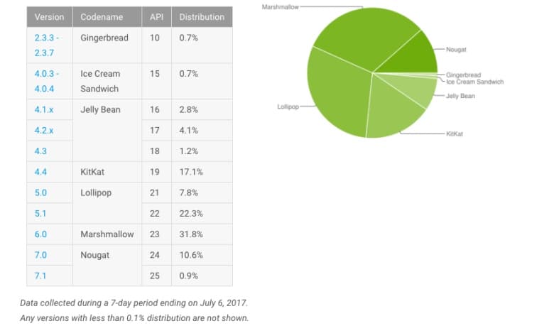 Android Nougat pazar payını yüzde 10'un üstüne çıkardı