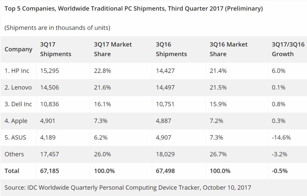 Küresel PC pazarı 2017 üçüncü çeyrekte de düşüş gösterdi