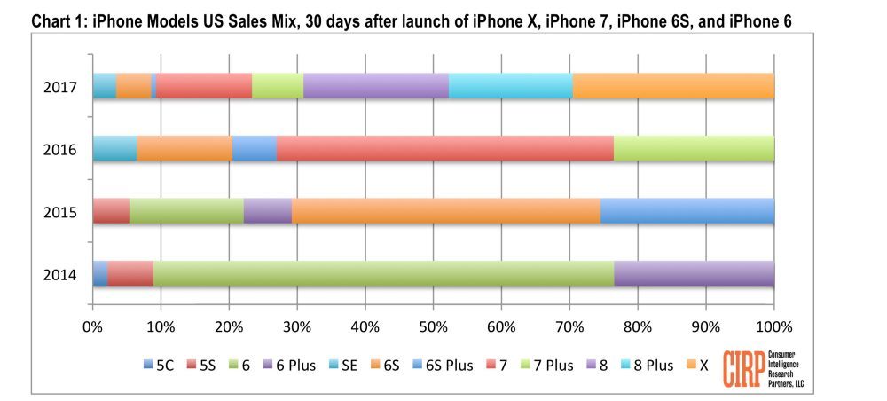 iPhone X piyasadaki ilk ayında nasıl bir performans sergiledi?