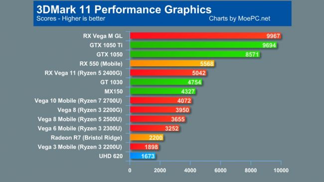 AMD Ryzen 2 ailesine üye Ryzen 5 2400G'nin benchmark sonuçları çıktı