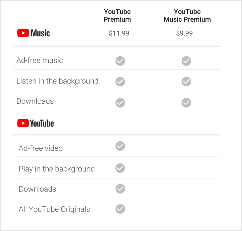 YouTube Premium: YouTube Red yola yeni ismiyle devam edecek