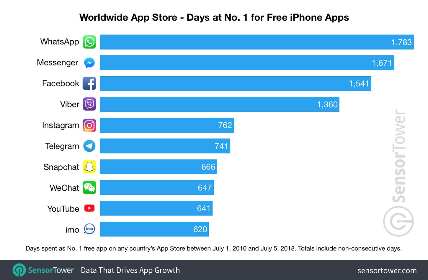 App Store'da tüm zamanların en popüler iPhone uygulamaları