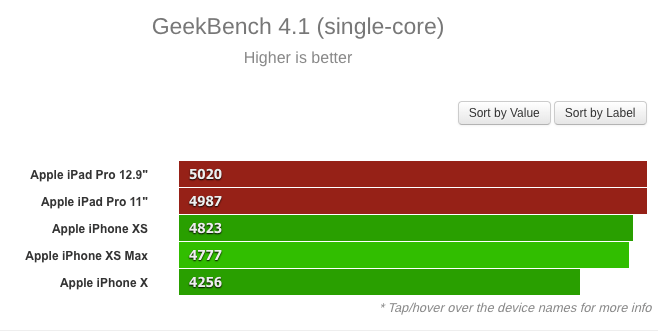 ipad pro geekbench