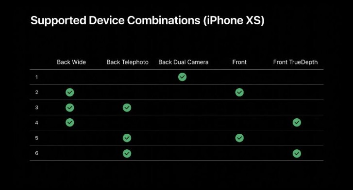 iOS 13 ile iPhone ve iPad'lere çoklu kamera kullanımı geliyor