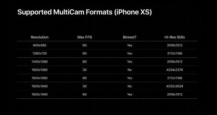 iOS 13 ile iPhone ve iPad'lere çoklu kamera kullanımı geliyor