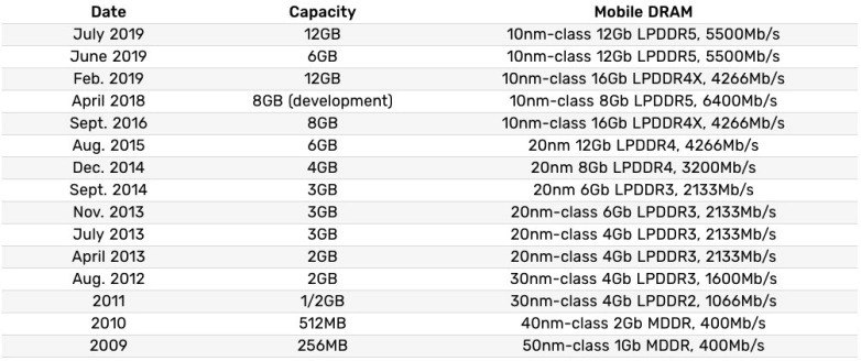 Samsung'dan Note 10 lansmanı öncesinde 12 GB LPDDR5 RAM duyurusu