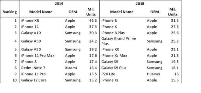 iPhone XR 2019'un en popüler akıllı telefonu oldu