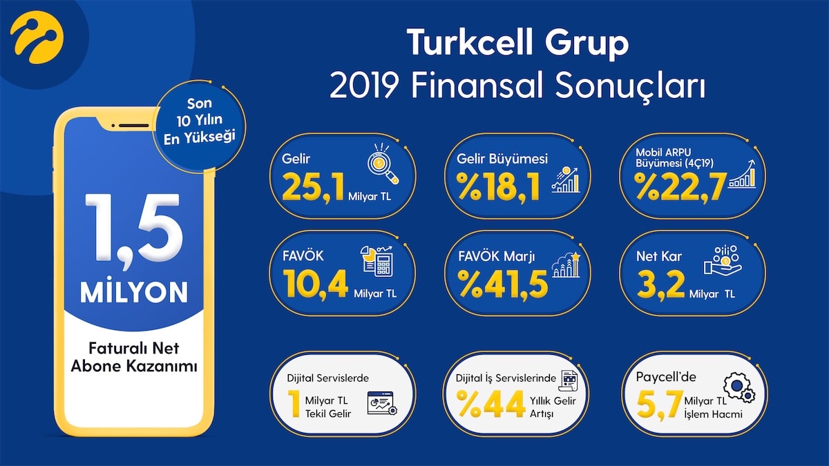 Turkcell 2019'u hedeflerini aşarak tamamladı
