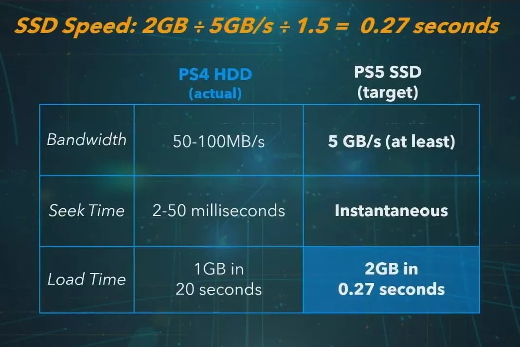 sony ps5 ssd hızı