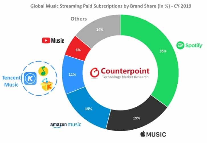 Spotify çevrimiçi müzik pazarında zirveyi bırakmıyor