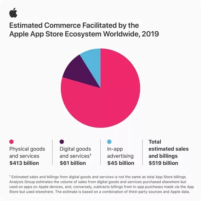 App Store 2019 yılında ticaretin itici güçlerinden bir tanesi oldu