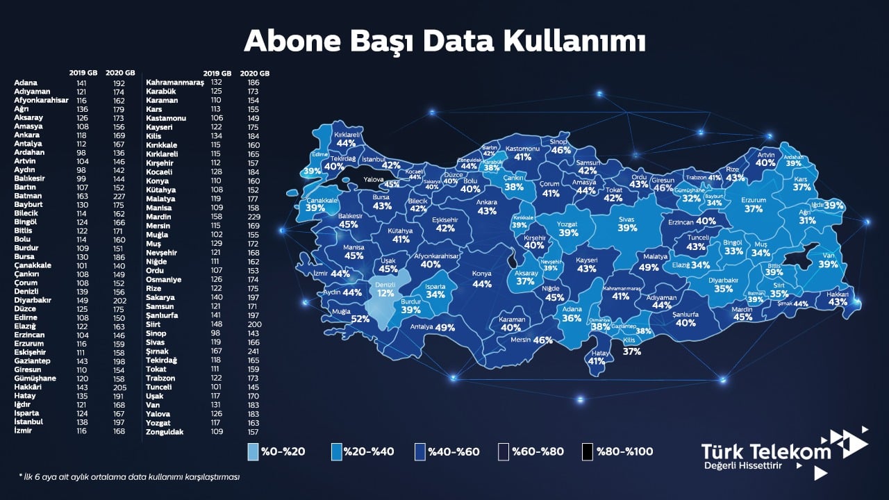 Evde kalmak Türk Telekom sabit internet kullanımını b