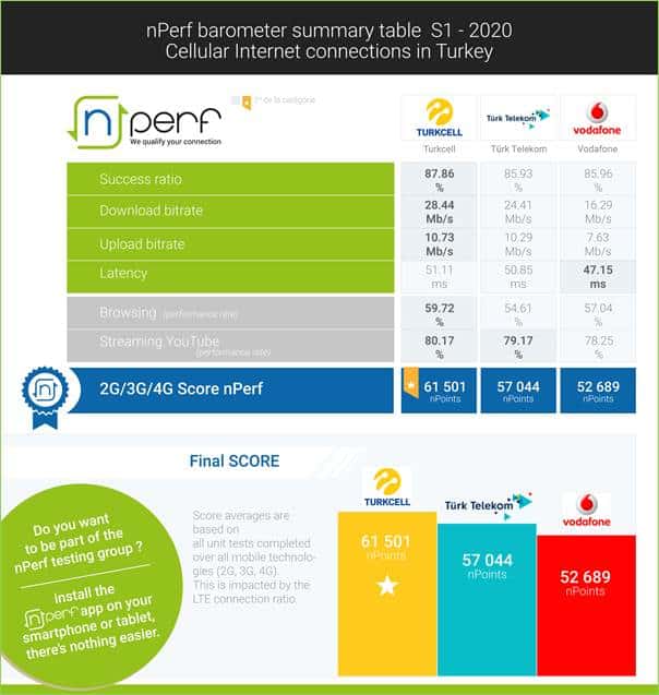 Yılın ilk yarısında Türkiye'de en hızlı mobil internet hangi operatörde?