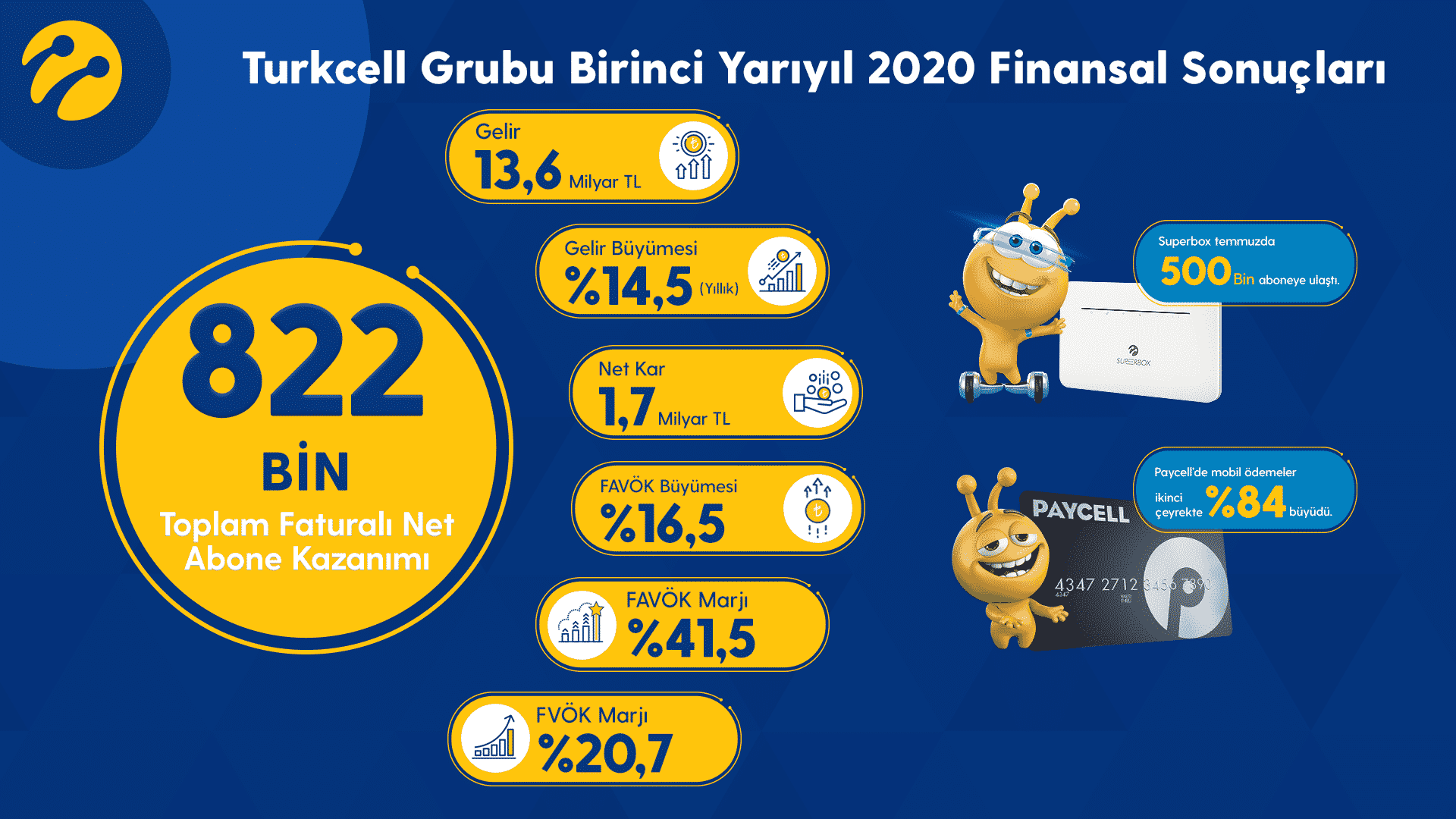 Turkcell'den 2020 yarı yıl performansı, dijital servisler büyüyor