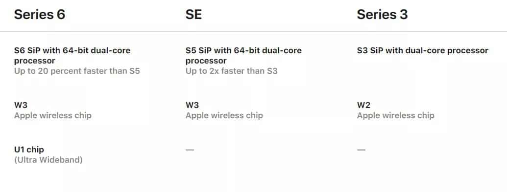 Apple Watch Series 6 için dikkat çekilmeyen U1 yongası detayı