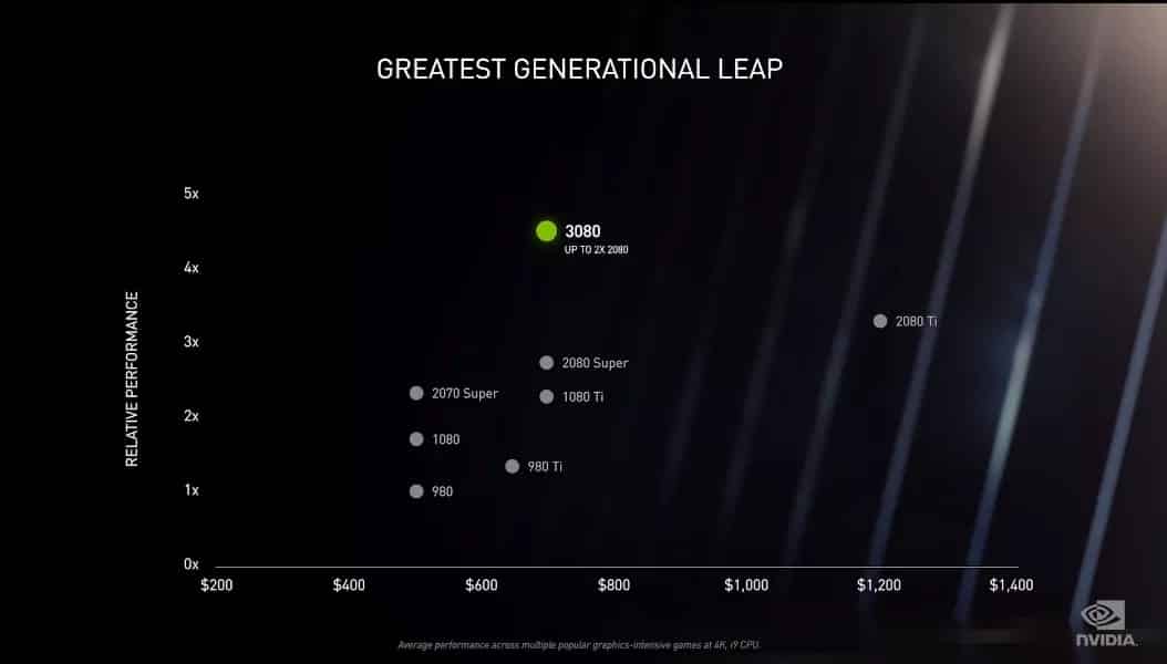 Nvidia RTX 3080 duyuruldu, RTX 2080 ve 2080 Ti'den daha hızlı