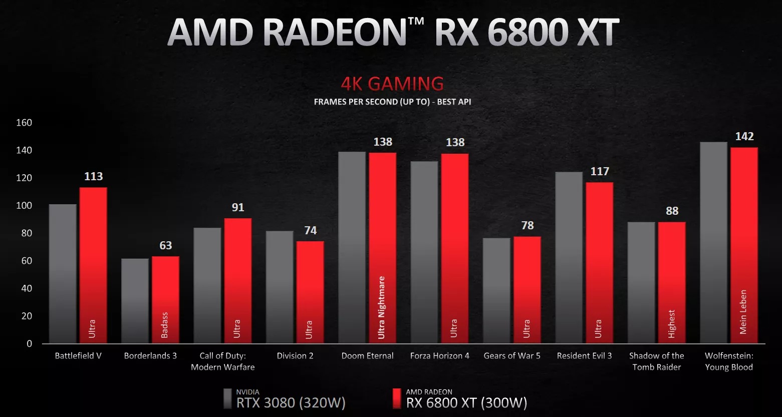 AMD Nvidia RTX 3000 Serisi ile rekabet edecek Radeon RX 6000 GPU serisini tanıttı
