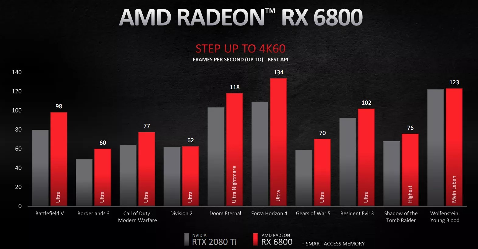 AMD Nvidia RTX 3000 Serisi ile rekabet edecek Radeon RX 6000 GPU serisini tanıttı