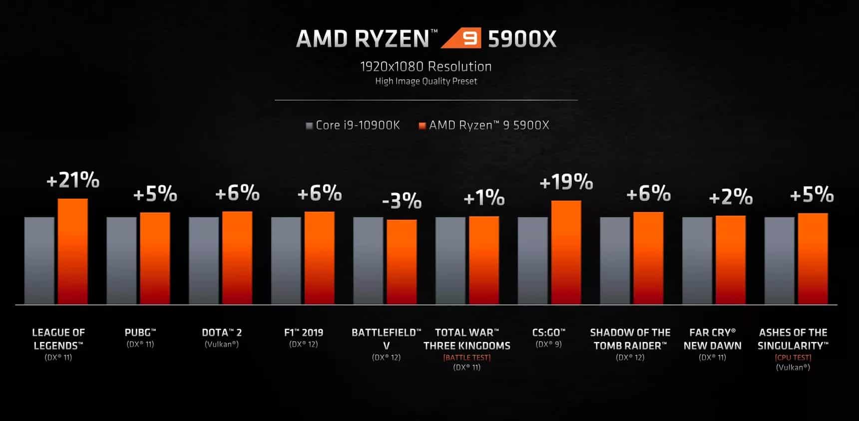 AMD Zen 3 Ryzen 5000 masaüstü işlemcileriyle oyun konusunda iddialı
