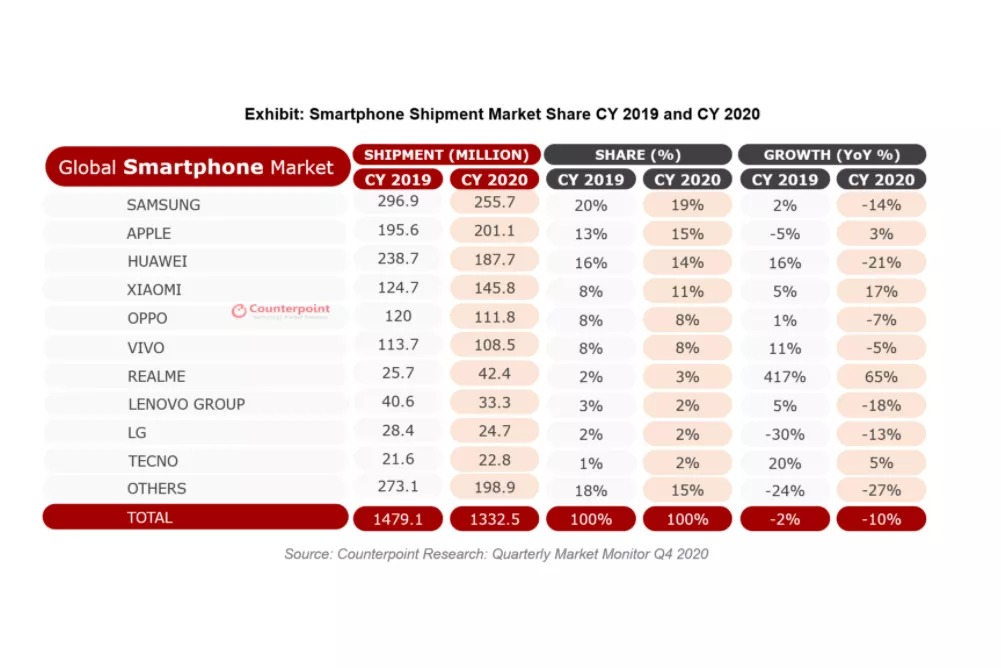 counterpoint research 2020 akıllı telefon pazar payı sıralaması