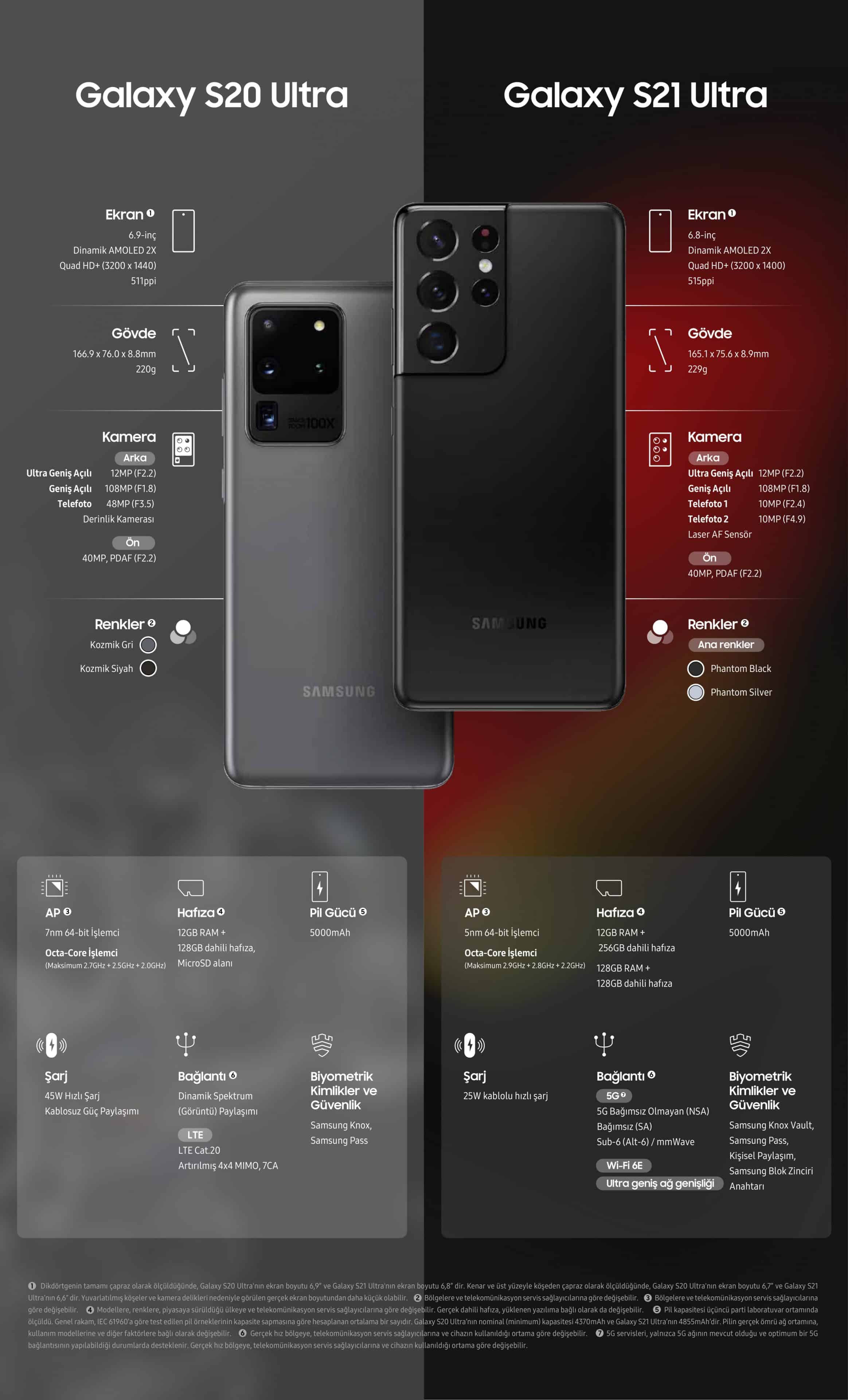 Samsung'dan Galaxy S21 Ultra ile S20 Ultra karşılaştırması