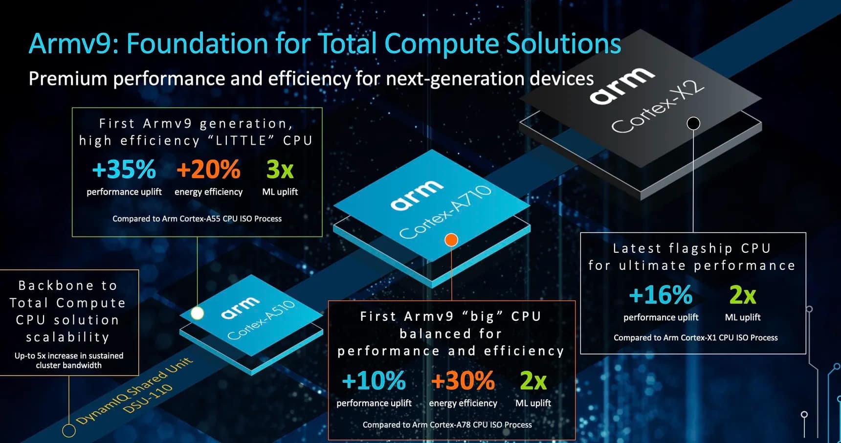 arm cortex-x2