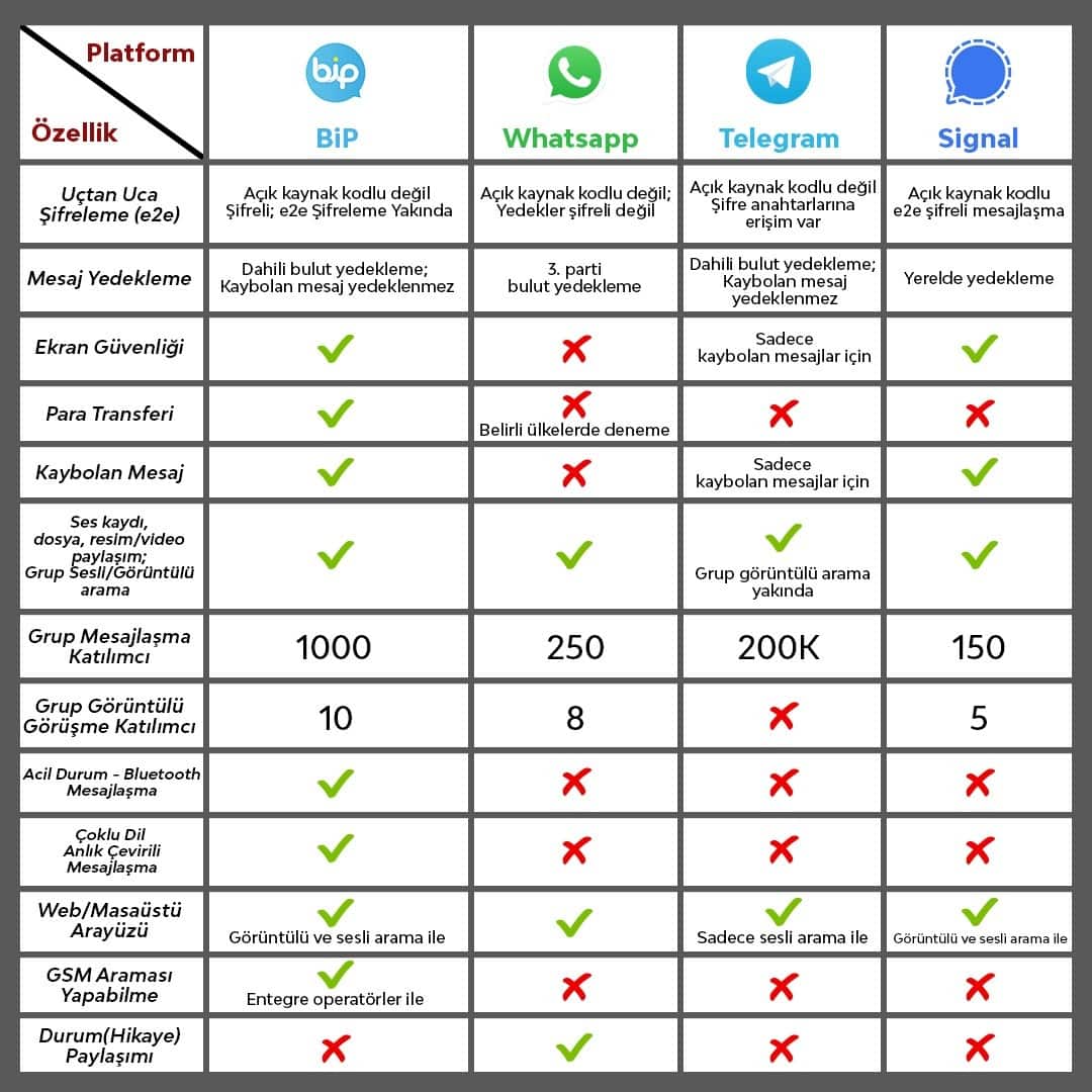 BiP, WhatsApp, Telegram ve Signal karşılaştırması: Hangi mesajlaşma servisi daha güçlü?