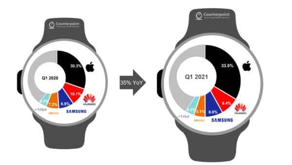 Apple Watch akıllı saat pazarında zirvedeki yerini koruyor