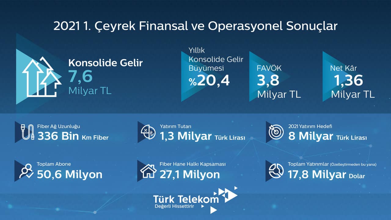 türk telekom 2021 infografik
