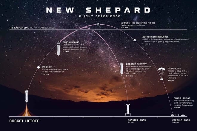jeff bezos uzay yolculuğu blue origin new shepard