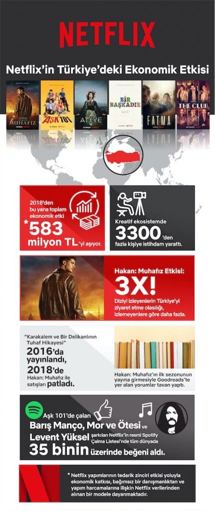 Netflix dizileri Türkiye ekonomisine 583 milyon TL kazandırdı