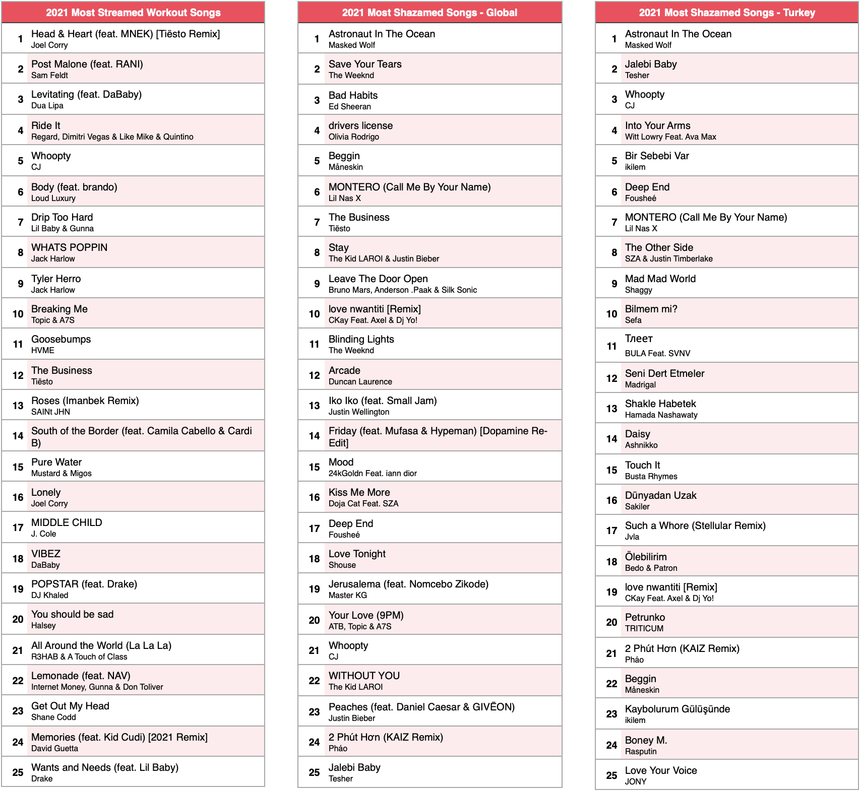 apple music 2021 yıl sonu listeleri