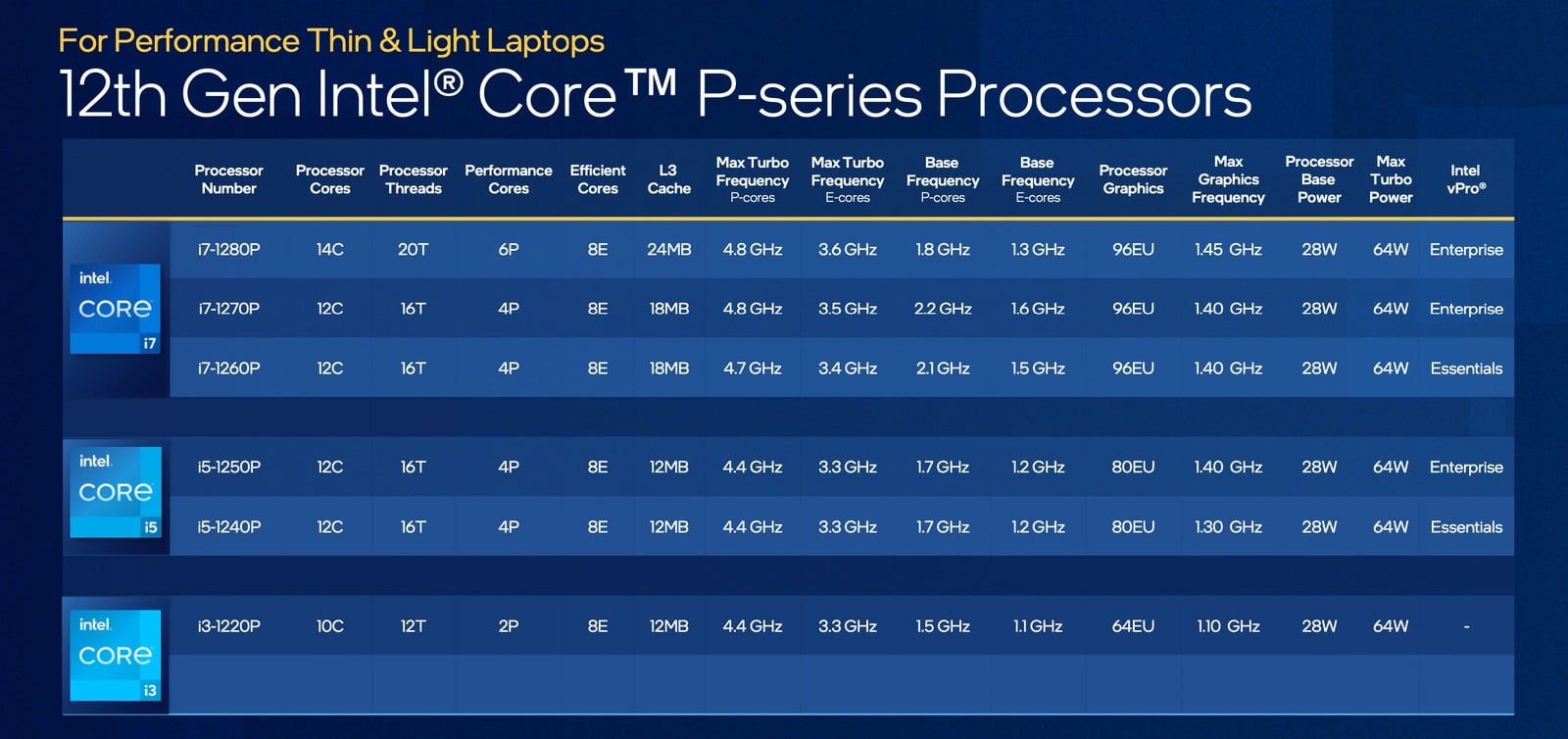 Intel 12. nesil Alder Lake serisi ilk laptop işlemcilerini duyurdu