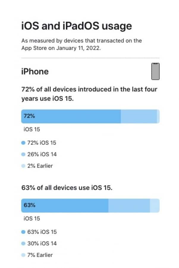 iOS 15'in kullanım oranı yüzde 60'ı geçti